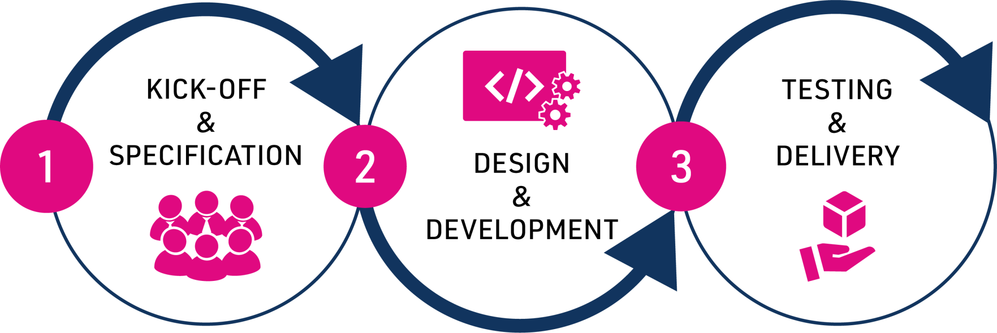 Solution Development Prosys OPC